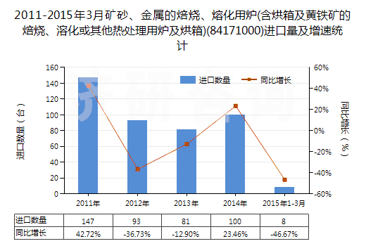 2011-2015年3月礦砂、金屬的焙燒、熔化用爐(含烘箱及黃鐵礦的焙燒、溶化或其他熱處理用爐及烘箱)(84171000)進(jìn)口量及增速統(tǒng)計